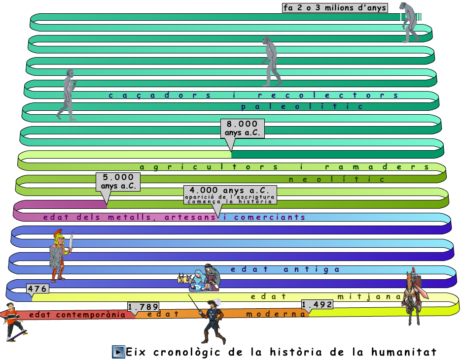 Resultat d'imatges de la linia del temps